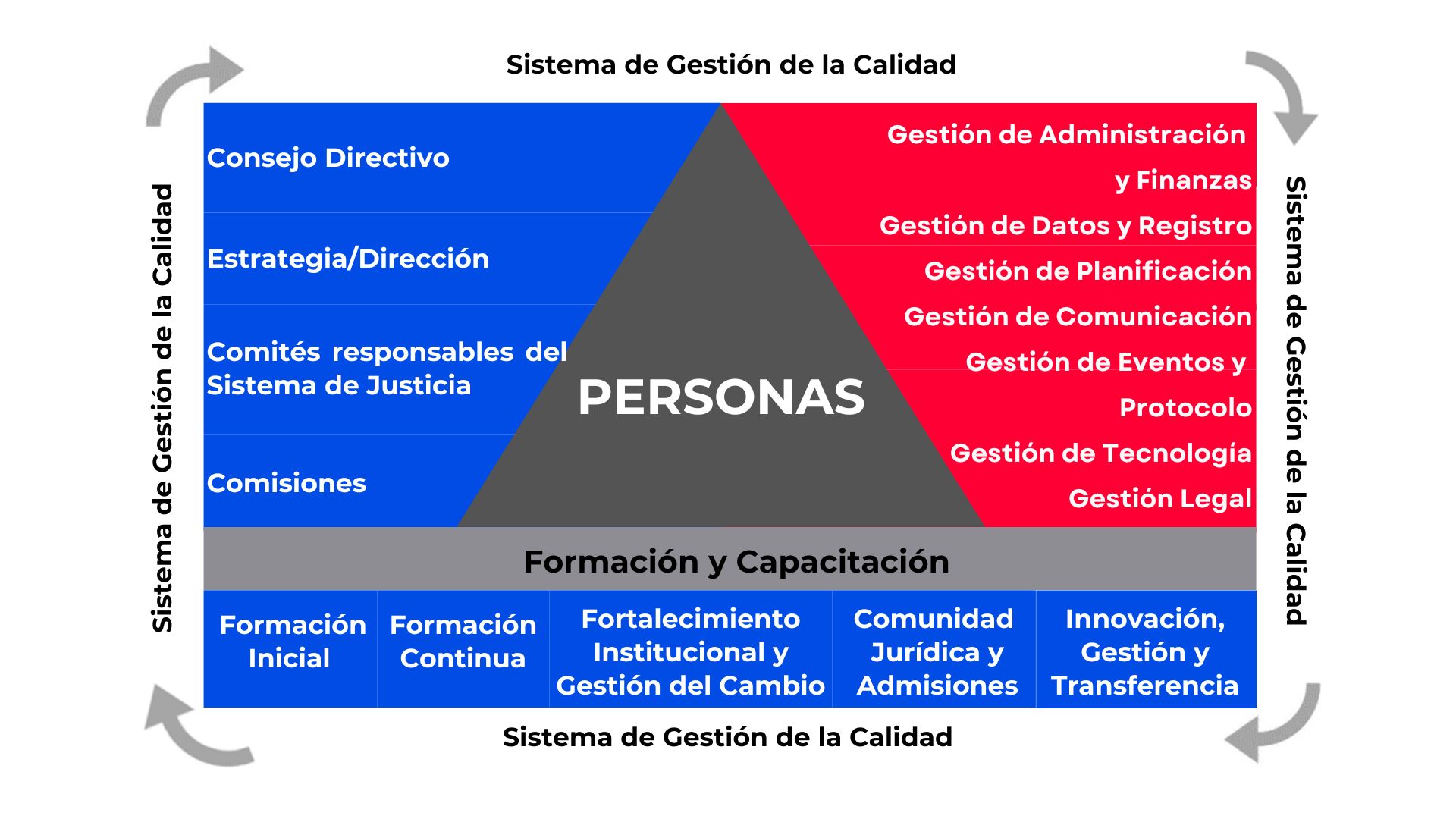 Gráfico Estructura