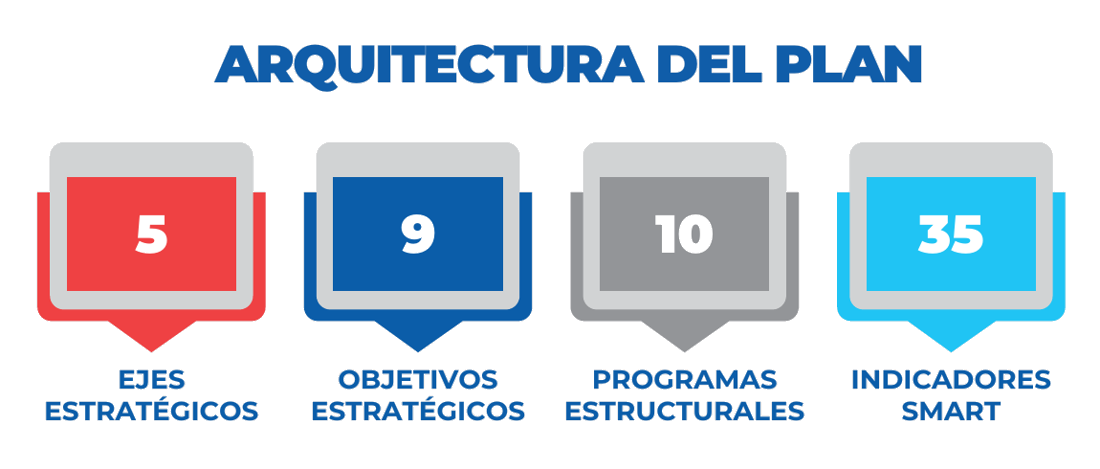 Arquitectura del Plan Estratégico Decenal 2034: 5 ejes, 9 objetivos, 10 programas, 35 indicadores