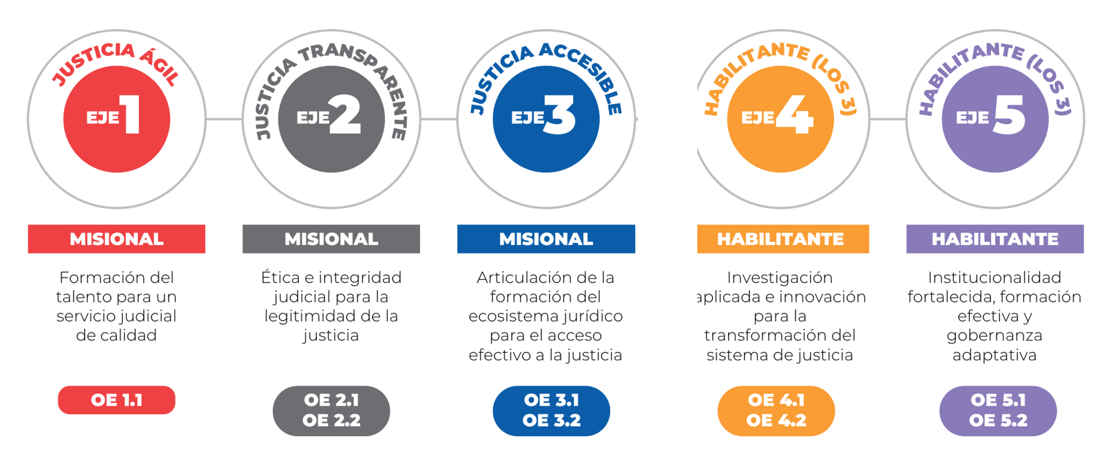 Ejes estratégicos del Plan Estratégico Decenal 2034: 3 misionales y 2 habilitantes