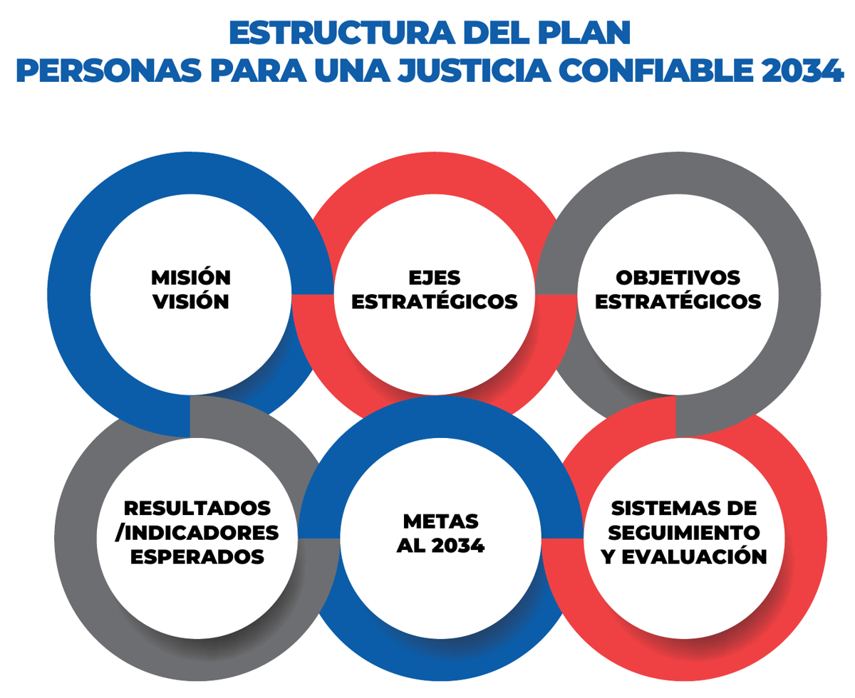 Estructura del Plan Personas para una Justicia Confiable 2034